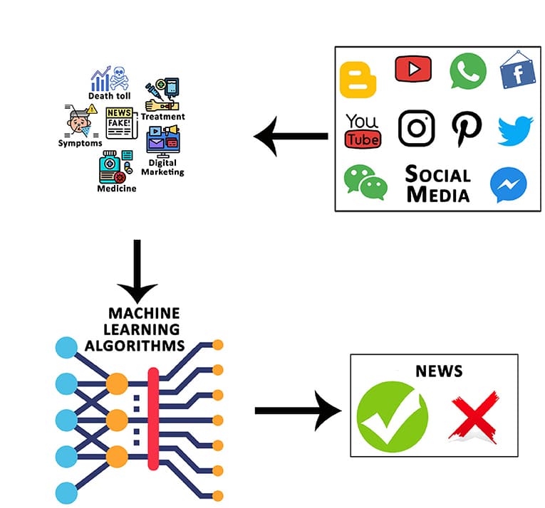 Fake News Detection