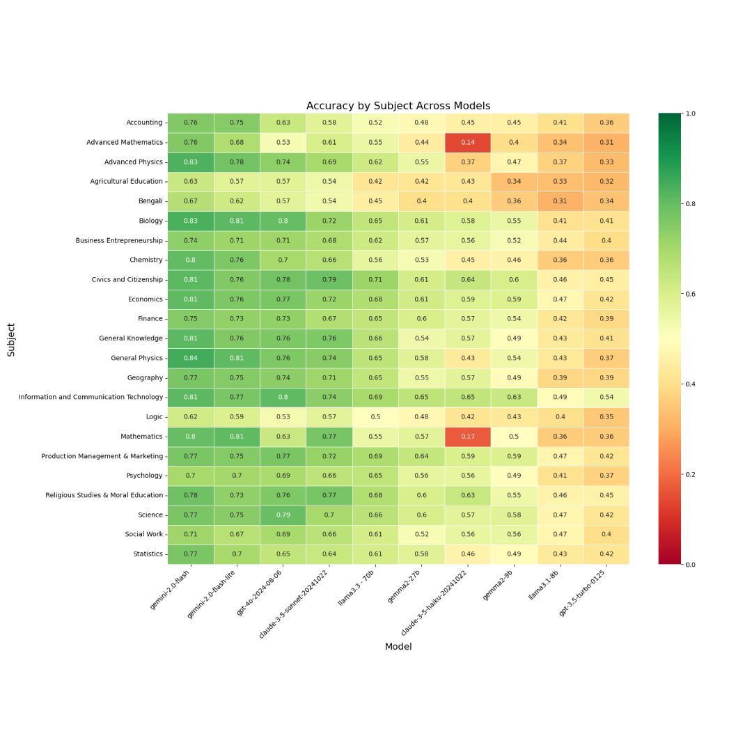 BnMMLU: Measuring Massive Multitask Language Understanding in Bengali