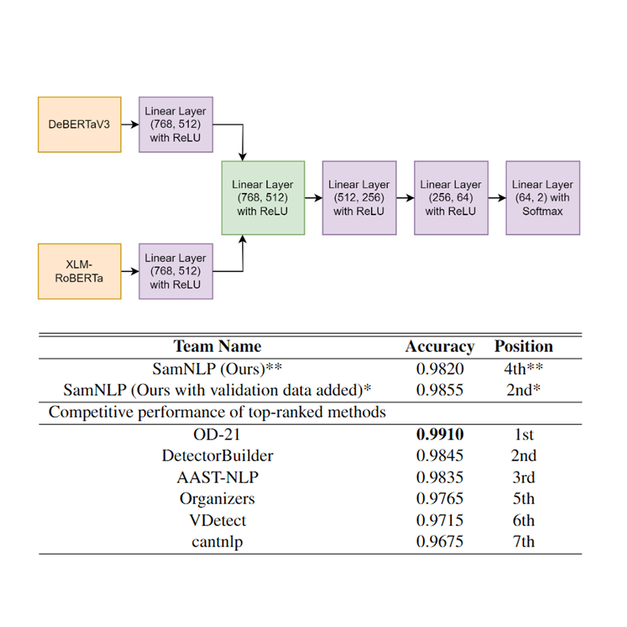 Feature-Level Ensemble Learning for Robust Synthetic Text Detection with DeBERTaV3 and XLM-RoBERTa