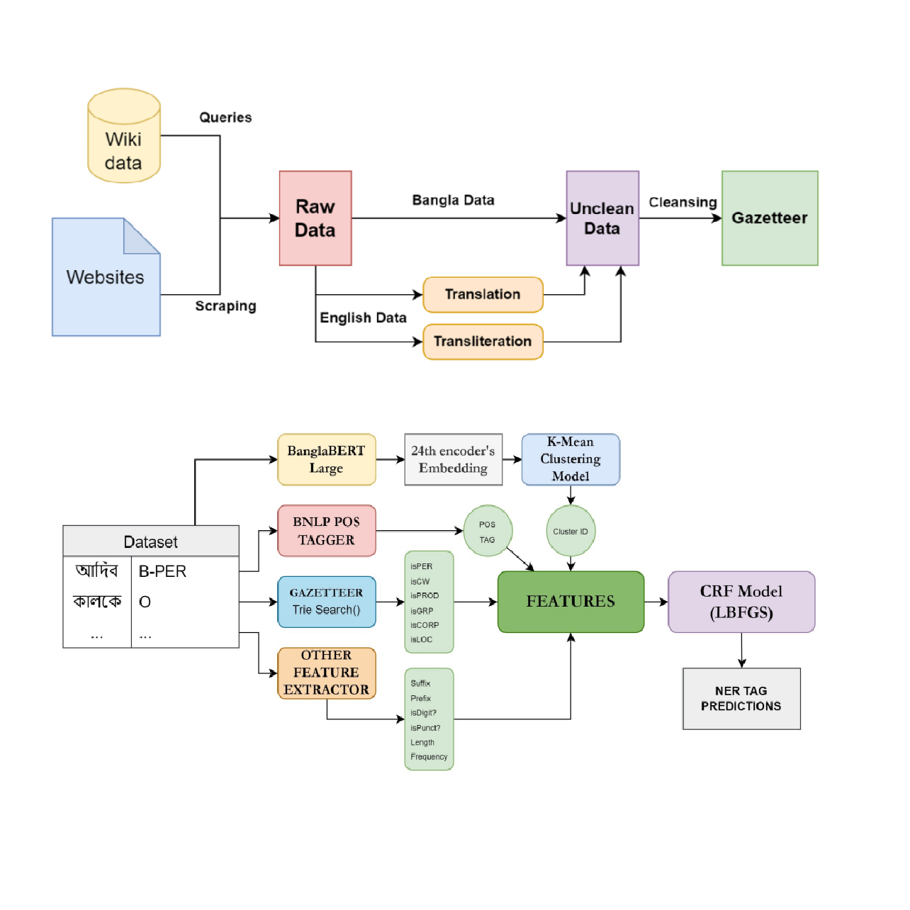 Gazetteer-Enhanced Bangla Named Entity Recognition with BanglaBERT Semantic Embeddings K-Means-Infused CRF Model